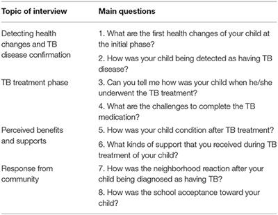 Parents' Experiences and Perspectives Toward Tuberculosis Treatment Success Among Children in Malaysia: A Qualitative Study